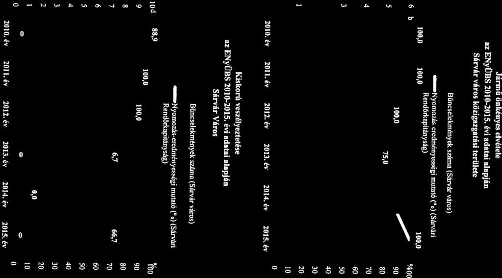 6 5 00 90 80 0,0 0,0 0,0 pwmq Rendőrkapitányság) enyomozás-eredményességi mutató (%) (Sán ári Bűncselekmények száma (Sárvár