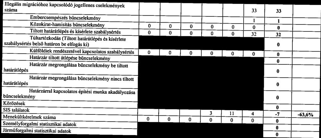 Határrendészeti adatok (amennyiben a megye rendelkezik Schengen külső határszakasszal) Illegális migrációhoz kapcsolódó jogellenes cselekmények száma Embercsempészés bűncselekmény Közokirat-hanisitás