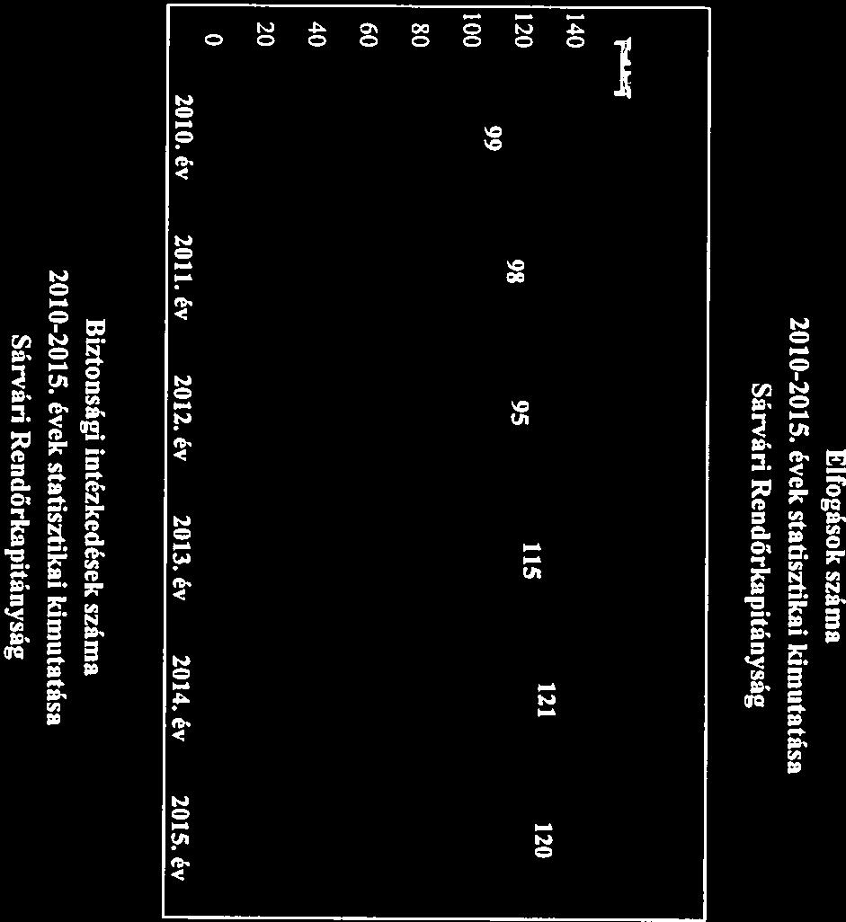 évek statisztikai Idmutatása Biztonsági intézkedések száma Sáiwári