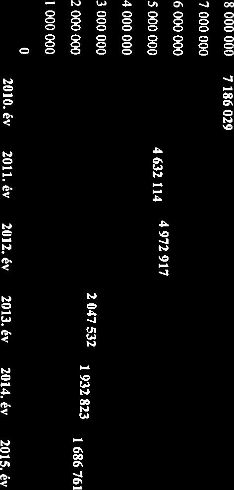 000 2 000 000 3 000 000 4 000 000 S 000 000 6 000 000 7 000 000 8 000 000 V. év 11.év 12.év 13.év 14.