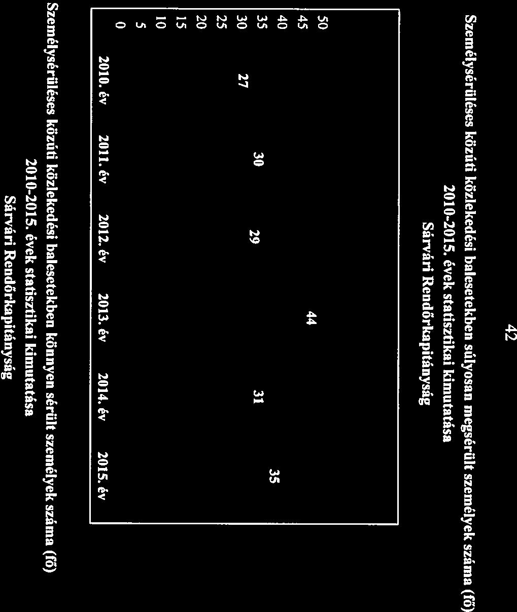 42 Személysérüléses közúti közlekedési balesetekben súlyosan megsérült személyek száma (fő) -15. évek statisztikai kimutatása Sárvári Rendőrkapitányság 50 45 35 30 25 15 5 30 29 27 S., r 44 É. év 11.