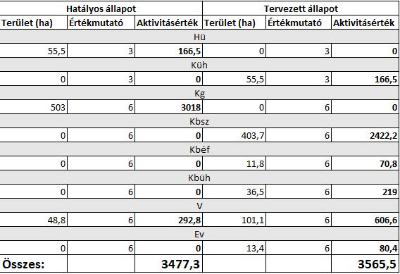 csökkenhet a település közigazgatási területén. A számítást a 9/2007. (IV.3.