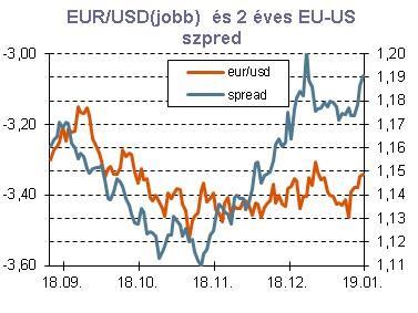 12 monetáris politikai lépésekre vonatkozó várakozások nem változtak olyan mértékben, amely lehetővé tenné az EUR/USD keresztárfolyam tartós kitörését az előző időszak kereskedési csatornájából.