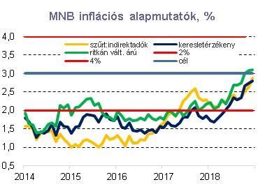 Január utolsó napjaiban ez annak ellenére is sikerült, hogy a Monetáris Tanács 29-i ülésén nem érkeztek szigorúbb kommentárok a várható normalizáció ütemezését, illetve feltételeit illetően.