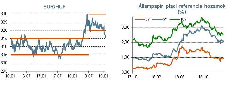 5 Az állampapírpiacon a január közepén bekövetkezett hozamemelkedés után minden futamidő esetén kissé magasabb szinten stabilizálódott hozamokban január utolsó napjaiban nem következett be jelentős