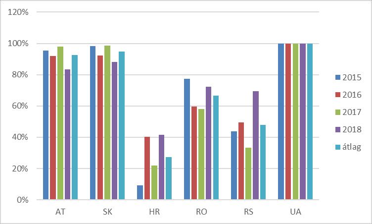 10. ÁBRA: AZ IMPORT DOMINÁLTA ÓRÁK ARÁNYA AZ ÖSSZES ÓRÁHOZ VISZONYÍTVA 2015-2018, % Forrás: saját számítás ENTSO-E (2018a) alapján Az adatokból megállapítható, hogy az ukrán, a szlovák és az osztrák