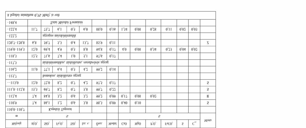 Földtani Közlöny 148/4 (2018) 345 I. táblázat. A Bb 15 jelű fúrás anyagvizsgálati eredményei Table I.