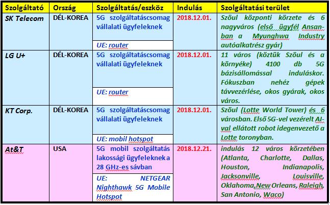 2) HOL TART MA AZ 5G? d) 5G kereskedelmi hálózatok Nem 3GPP 5GTF 3GPP Rel.15 5G Az 5G versenyt az USA és Dél-Korea vezeti.
