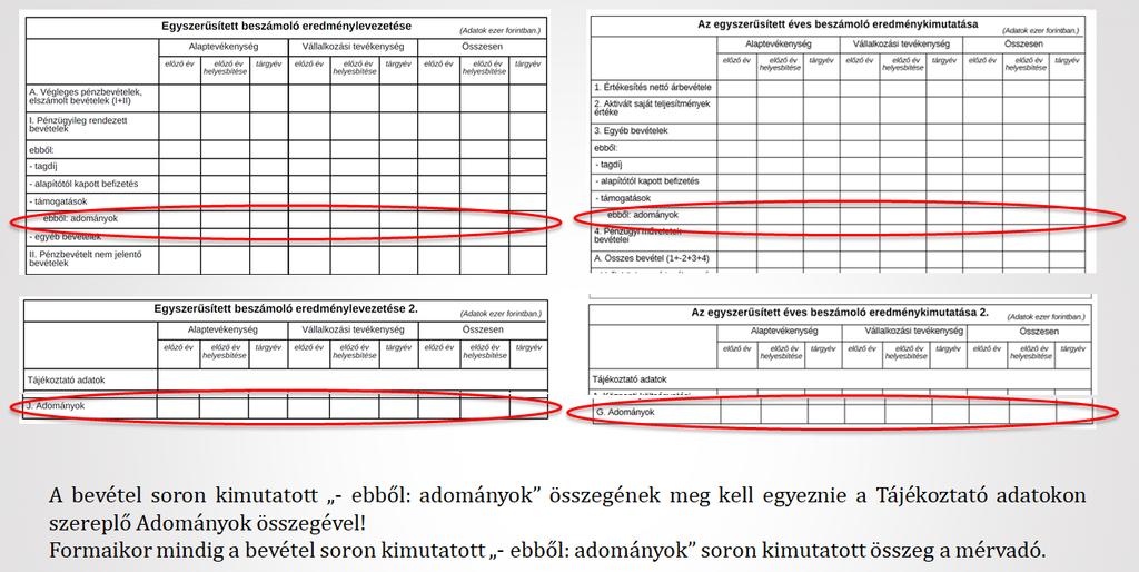 Számviteli beszámolók Megjegyzés: Gyűjtött