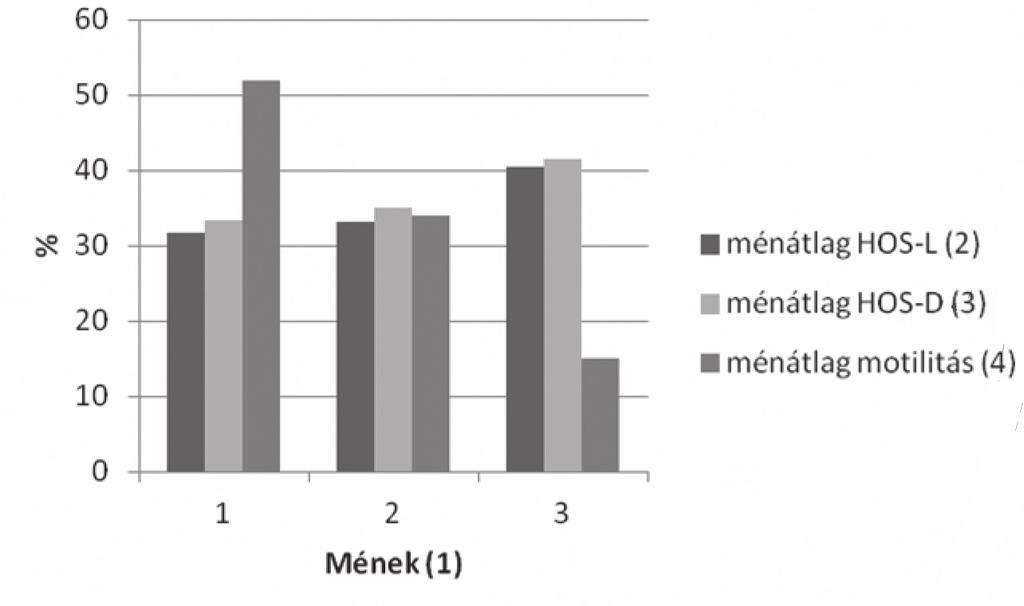 SD (5); stallion (6) 5. ábra A HOS-tesztek és a motilitás összehasonlítása Figure 5.