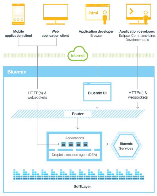 4 ábra A Bluemix, az IBM platformszolgáltatása (forrás: IBM) A szolgáltatás nagy dobása a piactér vagy más néven katalógus, ahol a további nyílt forrású komponensek, illetve az IBM-től, valamint más