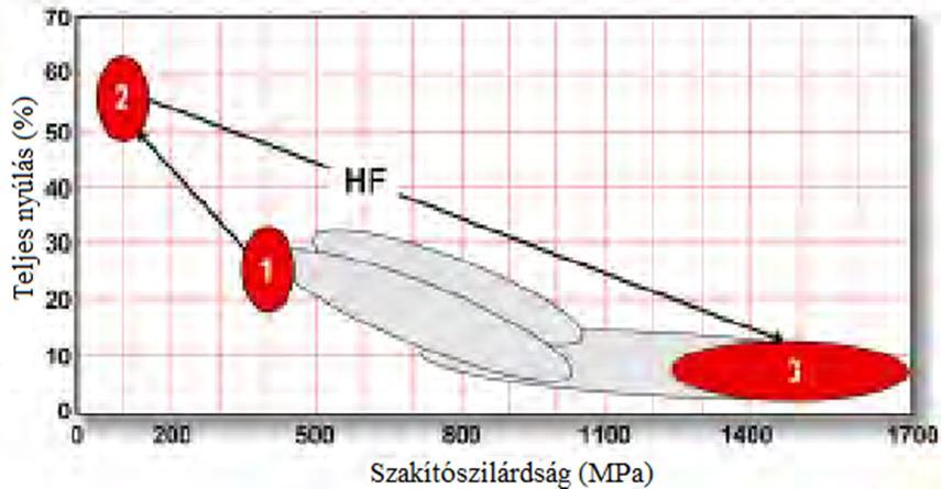 eredményeznek. A Hall-Petch egyenlet szerint a szemcseméret finomságával nő a folyáshatár. R eh = R 0 + k d 0,5 (2.