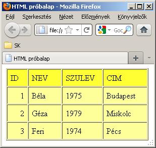 Táblázatok (2) <TABLE cellspacing=1 cellpadding=6 width=282 border=1 BgColor="FFFF99"> <TBODY> <TR BgColor="FFFF33"> <TD width="15%"><p>id</p></td> <TD width="24%"><p>nev</p></td> <TD