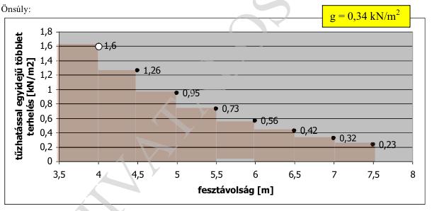 TRAPÉZLEMEZES TETŐFÖDÉM TÉRELHATÁROLÓ SZERKEZETEK TEHERELEMZÉS, STATIKAI VONATKOZÁSOK (PÉLDA) A tűzhatással egyidejűleg működő többletteherben vizsgálati okokból a tűzeseti teherkombinációból