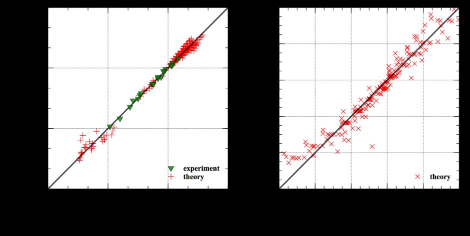 Vezetőképesség faktorizációja (és nemfüggetlensége) log 10 G XBY G 0 = a X + b B + a Y S XBY k B /e = a X + b B + a Y Mennyire általánosak a paraméterek?