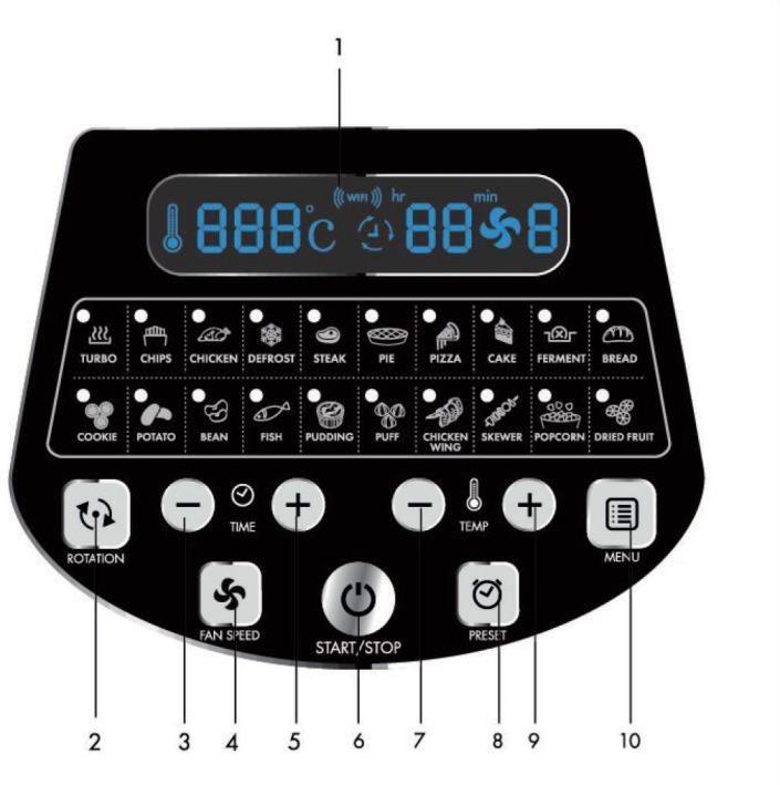 KEZELŐ PANEL ÉS AZ IRÁNYÍTÓ GOMBOK 1 LED kijelző 6 ON/OFF gomb (bekapcsolás/kikapcsolás) 2 A forgást vezérlő gomb 7 Hőfok növelése