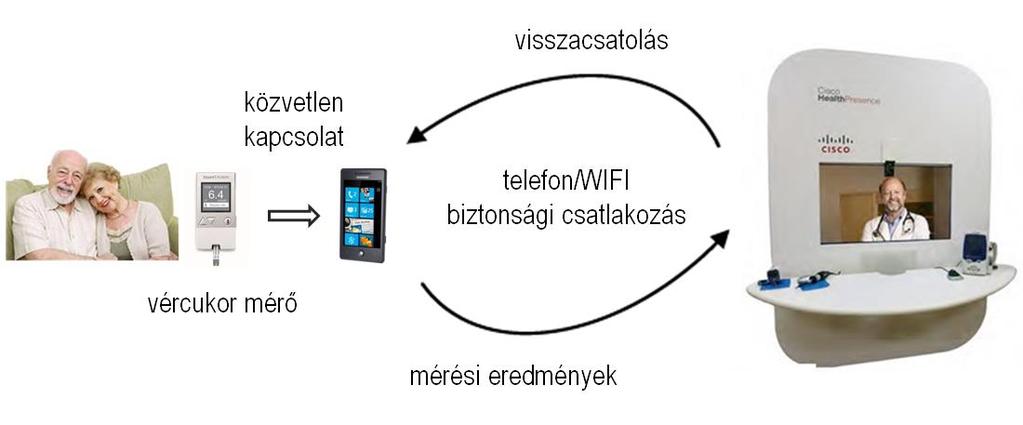 11. ábra. Információáramlás az IT rendszerek felhasználásával. A szenzor-alapú rendszerekben az orvos és beteg egy számítógépes alkalmazáson keresztül van kapcsolatban egymással.