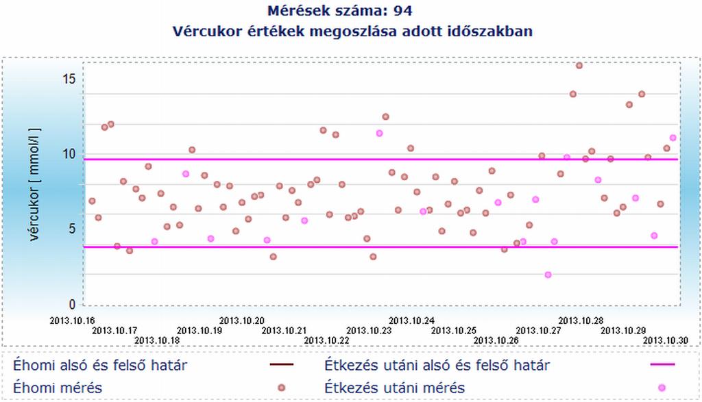 19. ábra. Normál diagram a vércukorértékek napi megoszlásával (77 Elektronika). 2.