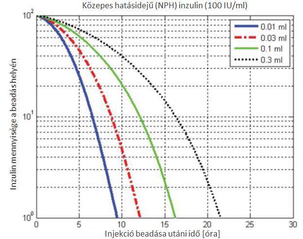 Az inzulin megoszlását valamnnyi szervben az ún.