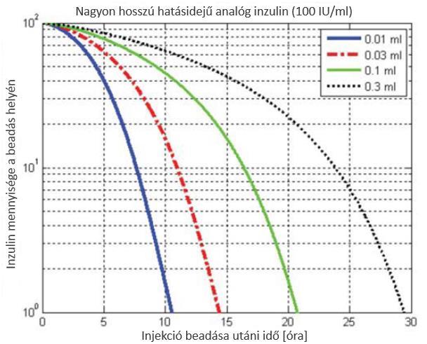 Az inzulin a májban és a vesében metabolizálódik és ürül ki a szervezetből (l. 24. ábra).