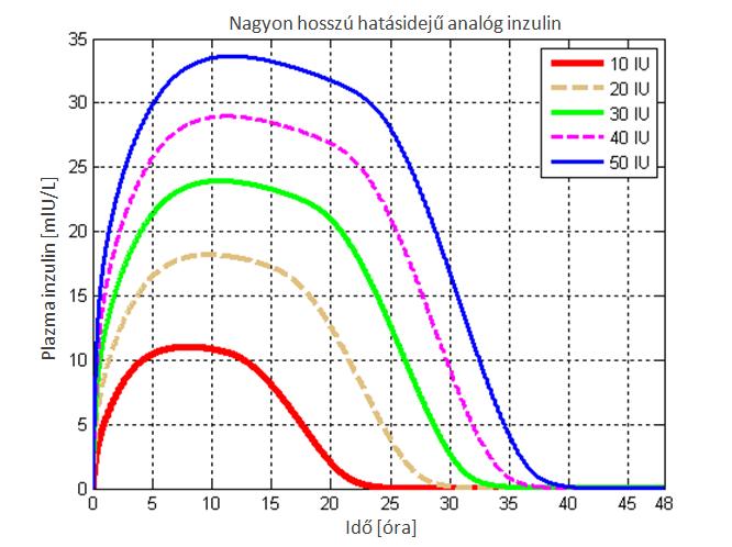 27. a-d. ábra. Különböző inzulin készítmények plazmaszintje. Az inzulin adagok kiszámításánál feltételeztük, hogy az inzulin hatása arányos a plazma-idő görbe alatti területtel.