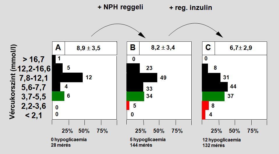 átlagos vércukor szintek alakulását elemezzük. Ezekben szintén olyan változások történtek, melyeket a módosított gyors-hatású és NPH inzulin készítmények farmakodinámiás hatása alapján vártunk. 29.