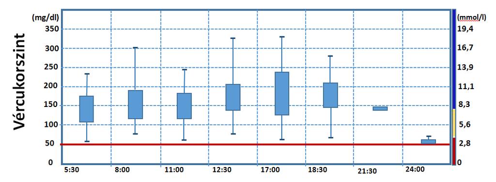 Látható, hogy az egyes napszakokban a mérési adatok erősen szóródnak, ezért a kiszámított napi tipikus profil nem nyújt megbízható támpontot az inzulin adagok módosításához. 34.