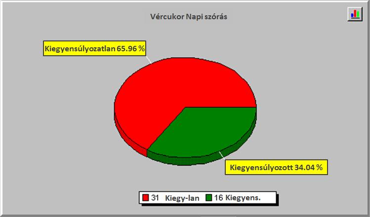 36. ábra. Vércukor mérlegek összesítése. 37. ábra. Vércukor mérlegek mintázatainak előfordulási gyakorisága.