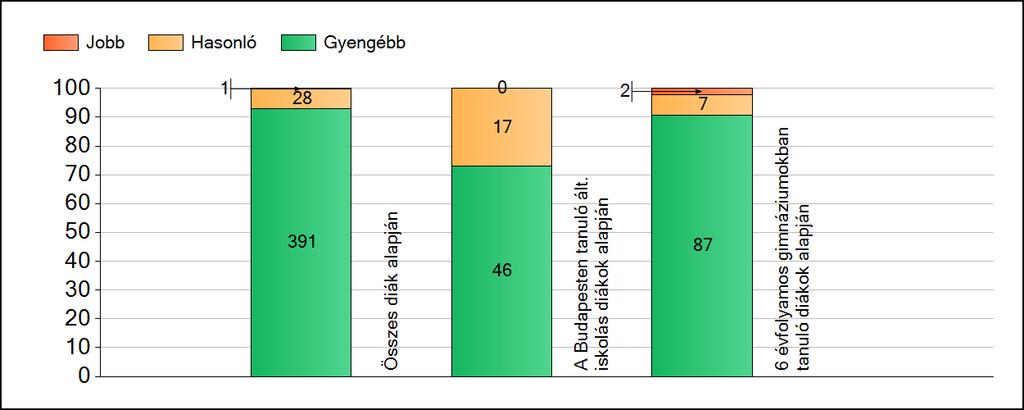 1a Átlageredmények A fenntartók átlageredményeinek összehasonlítása Matematika Az Önökhöz képest szignifikánsan jobban, hasonlóan, illetve gyengébben teljesítő fenntartók száma és aránya (%)