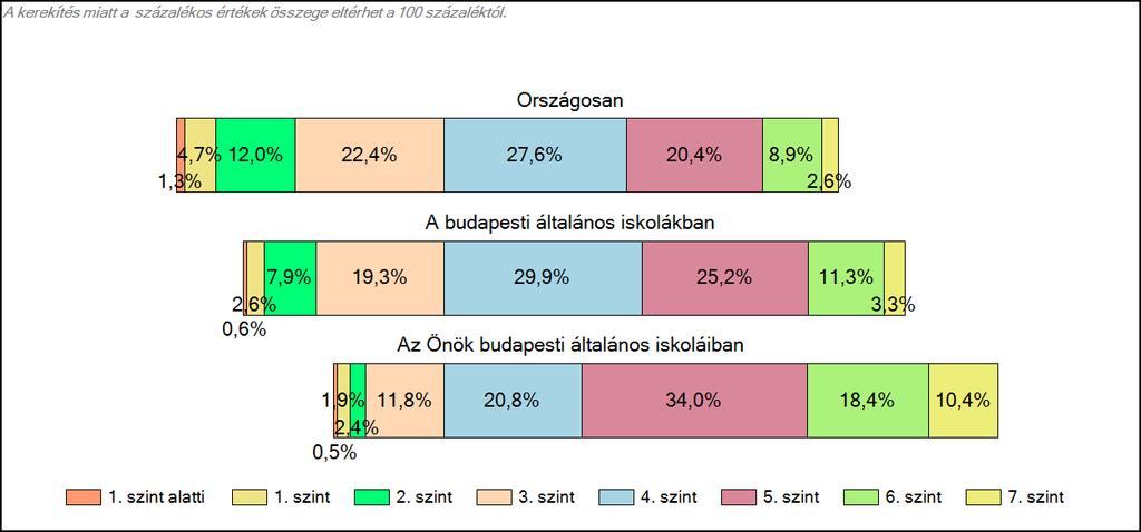 1c Képességeloszlás Az országos eloszlás, valamint a tanulók eredményei a budapesti általános iskolákban és az Önök