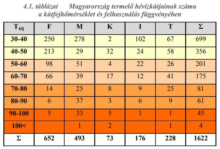 A táblázatban Magyarország meglévő termálkútjainak jellemzői láthatók. Az első oszlopban a kutak kifolyó hőmérséklet-tartománya, a további oszlopokban a kutak száma látható.