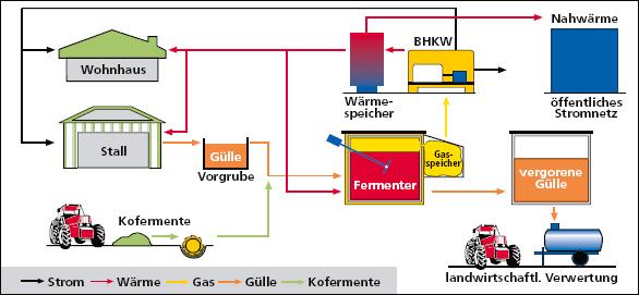 Biogáz hasznosítás Forrás: