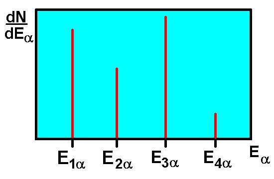 Alfasugárzás diszkrét energiák Ugyanez vonatkozik a
