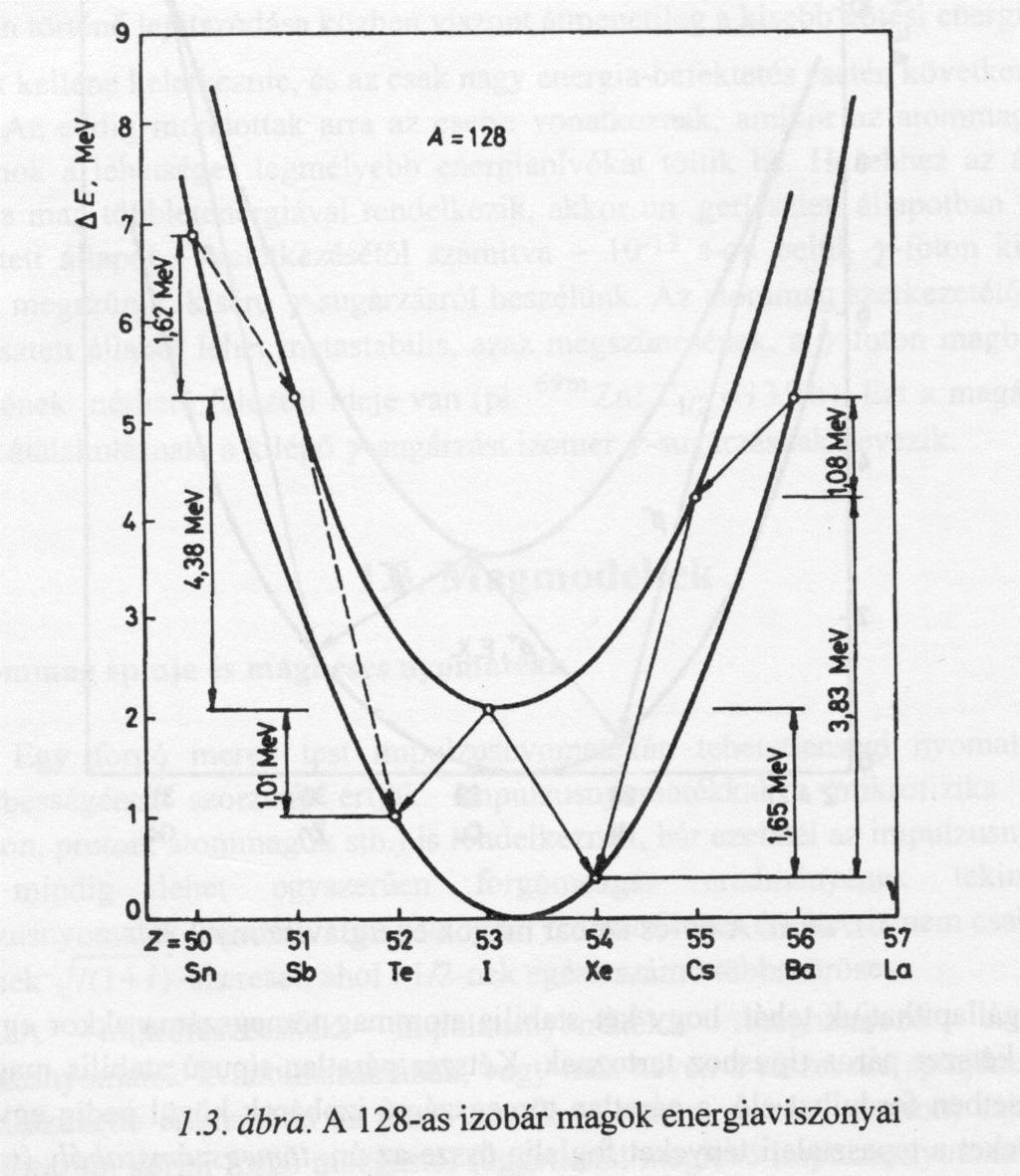 Izobár magcsoport bomlási rendje páros tömegszám Forrás: Radiokémia és