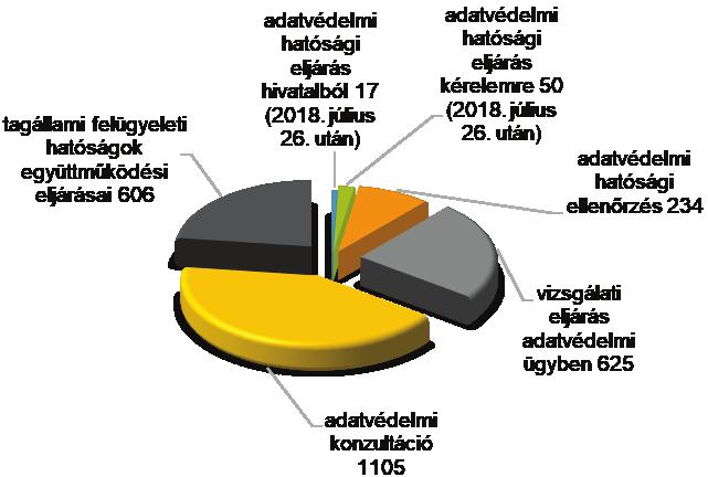 Adatvédelmi eljárások a GDPR alkalmazadóságát követően A 2018. július 26. utáni panaszok tekintetében már indultak hatósági eljárások, melyekből érintetti kérelemre 50, hivatalból 17 eljárás indult.