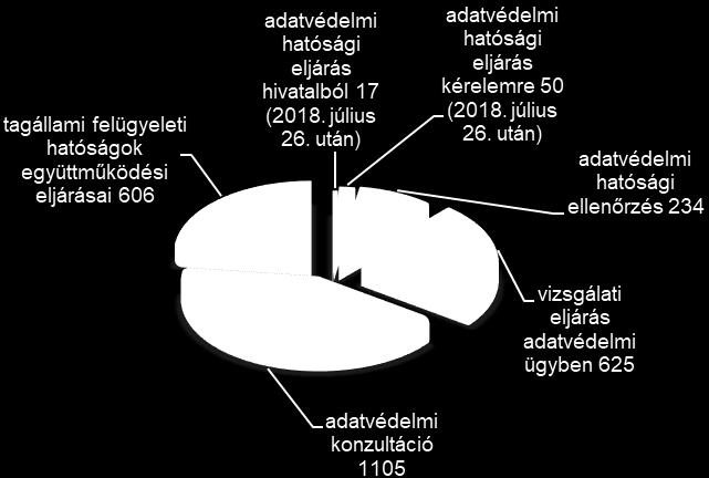 megteremtette a lehetőségét annak, hogy adatvédelmi vizsgálati eljárás hivatalból is indítható legyen akkor, ha a Hatóság felé más szerv jelzi vagy a Hatóság maga észleli, hogy személyes adatok