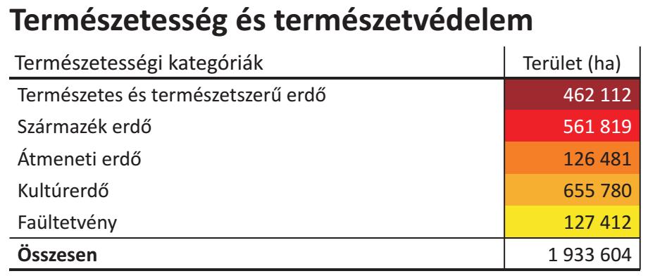 klónozott fajták (nemes nyárak) aránya 30,5 %