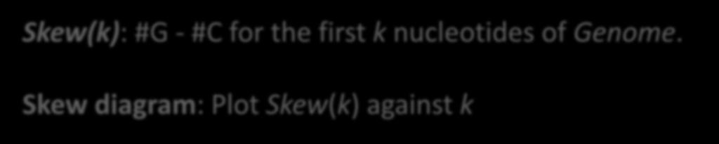 Skew Diagram Skew(k): #G - #C for the first k nucleotides of