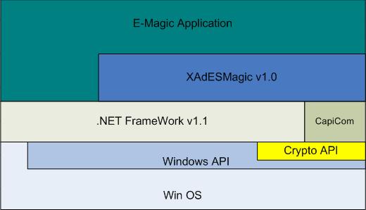 Tanúsítási jelentés a XadesMagic v1.0 elektronikus aláírás alkalmazás fejlesztő készletről 11 5.1 Architektúra Az 1. ábra a XadesMagic v1.