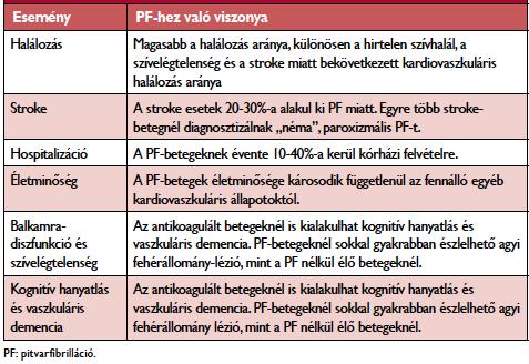 A pitvarfibrilláció okozta tachyarrhythmia az egyik