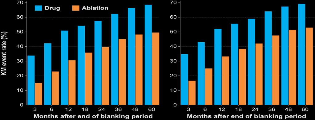 Cumulative First Recurrence Event Rates After 90-day Blanking Atrial Fibrillation Atrial