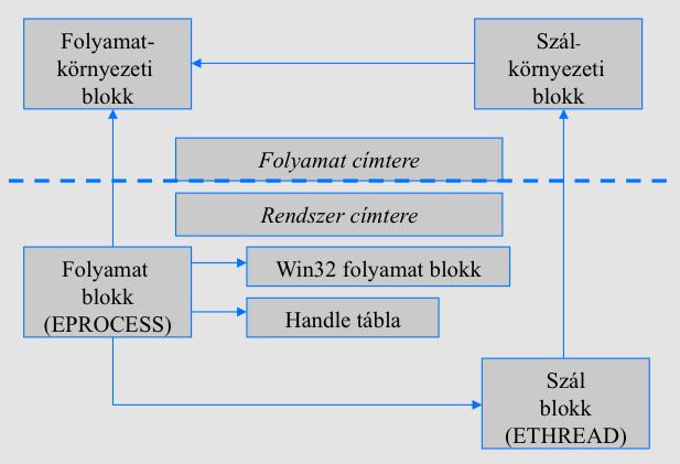 Folyamatokat és szálakat leíró adatszerkezetek 11 Alrendszerek folyamatkezelése Windows NT: több környezeti alrendszer, az