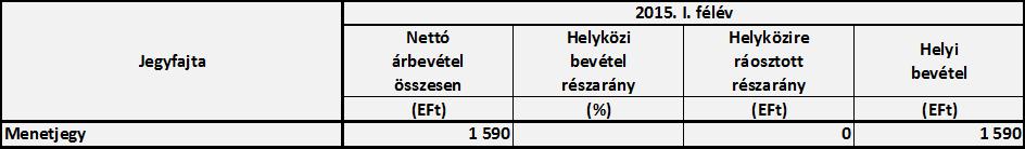Kazincbarcika város helyi közösségi közlekedésben 2015. I. félév folyamán tarifaemelés nem történt.az érvényes tarifákat az alábbi táblázat mutatja. Jegyfajta 2014.XII.31. [Ft/db] 2015.I.01. [Ft/db] Index [%] Menetjegy 250 250 100,0 Összvonalas I.