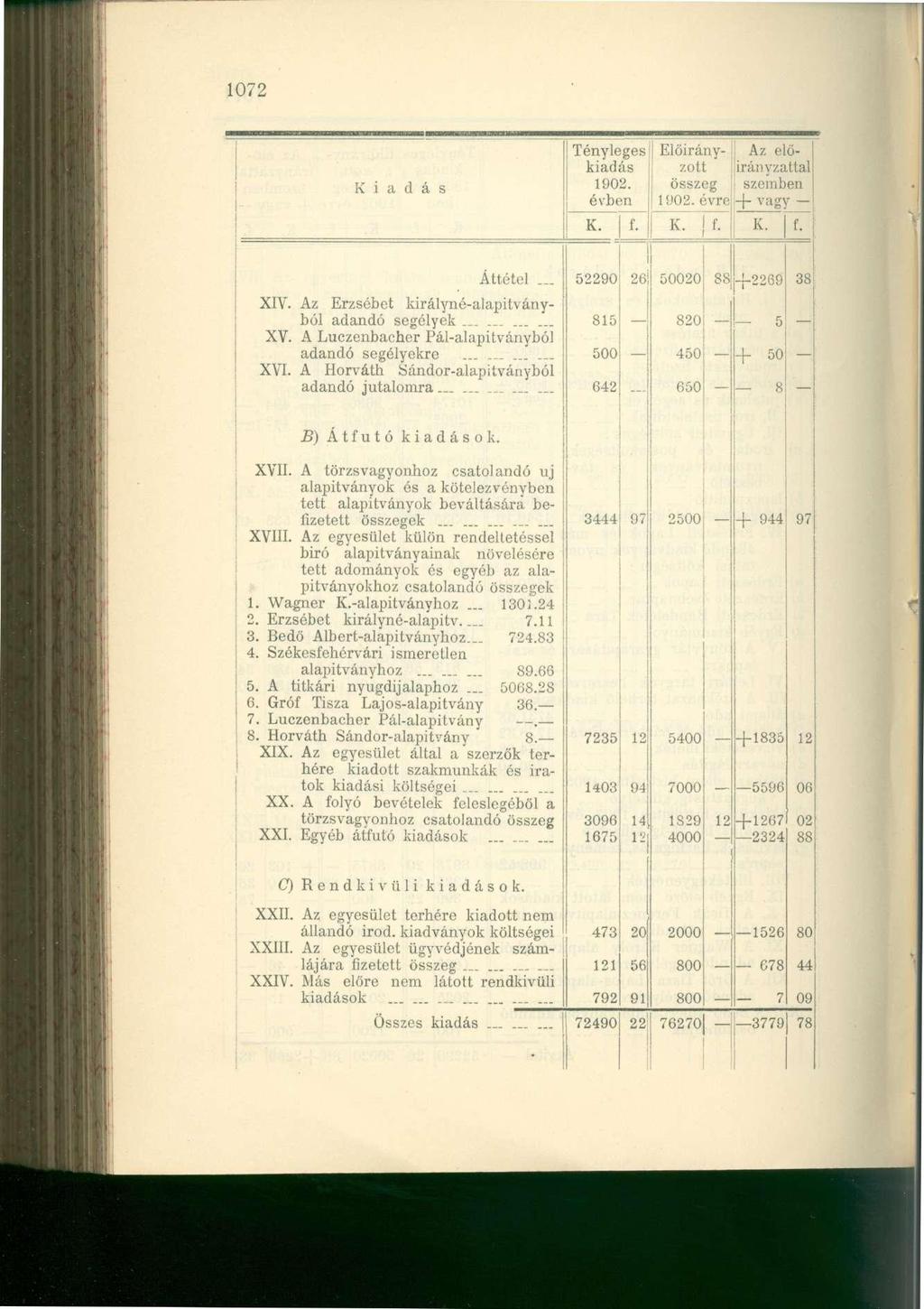 1072 K i a d á s Tényleges kiadás 1902. évben K. f. Előirányzotirányzattal! Az elő összeg szemben 1902. évre; + vagy I K. f. K. t. Áttétel XIV. Az Erzsébet királyné-alapitványból adandó segélyek...... XV.