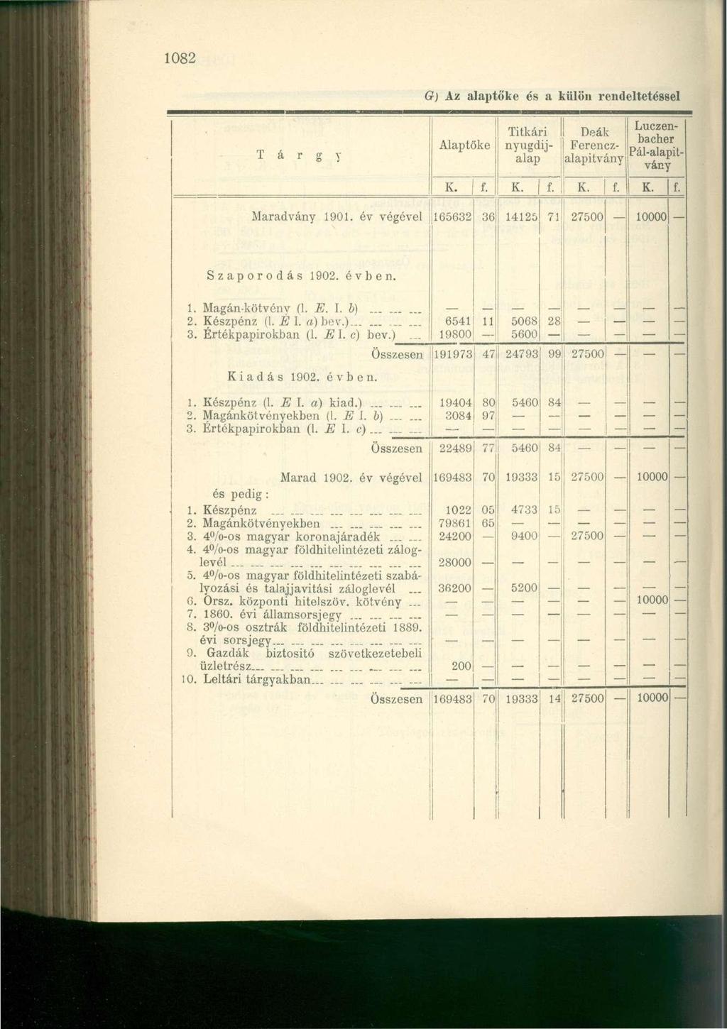 1082 67; Az alaptőke és a külön rendeltetéssel T á r g y Alaptőke Titkári I Deák Luczenbacher nyugdíj- 1 Ferenczalap ; alapítvány Pál-alapítvány K. f. K. K. f. Maradvány 1901.