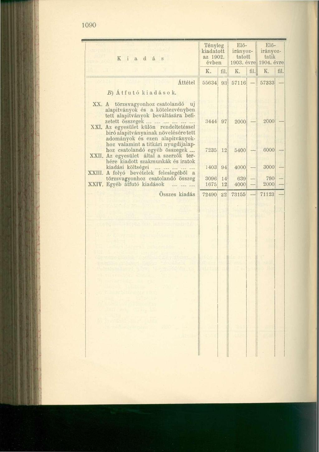 1090 K i a d á s Tényleg kiadatott az 1902. évben Előirányoztatott 1903. évre Előirányoztatik 1904. évre K. fll. K. fii. K. fii. Áttétel 55634 93 57116 57333 B) Átfutó kiadások. XX.