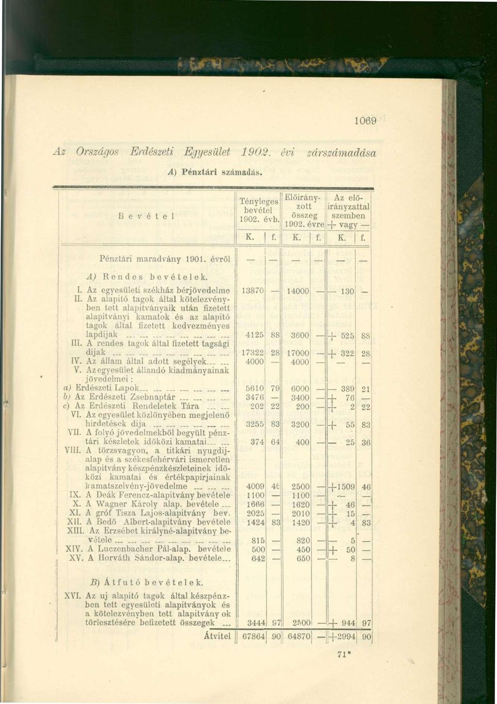 1069 Az Országos Erdészeti Egyesület 1902. évi zárszámadása A) Pénztári számadás. B e v é t e l Tényleges bevétel 1902. évb. K. f. Előirányzott összeg 1902. évre K. Az előirányzattal szemben + vagy K.
