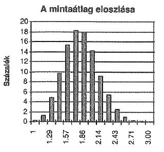 Érték valószínűsége Normális eloszlás (Gauss görbe vagy haranggörbe) Ha X értékeinek valószínűségei a felső ábrán látható valószínűségek, akkor az X változó értékeinek relatív gyakorisága (eloszlása)