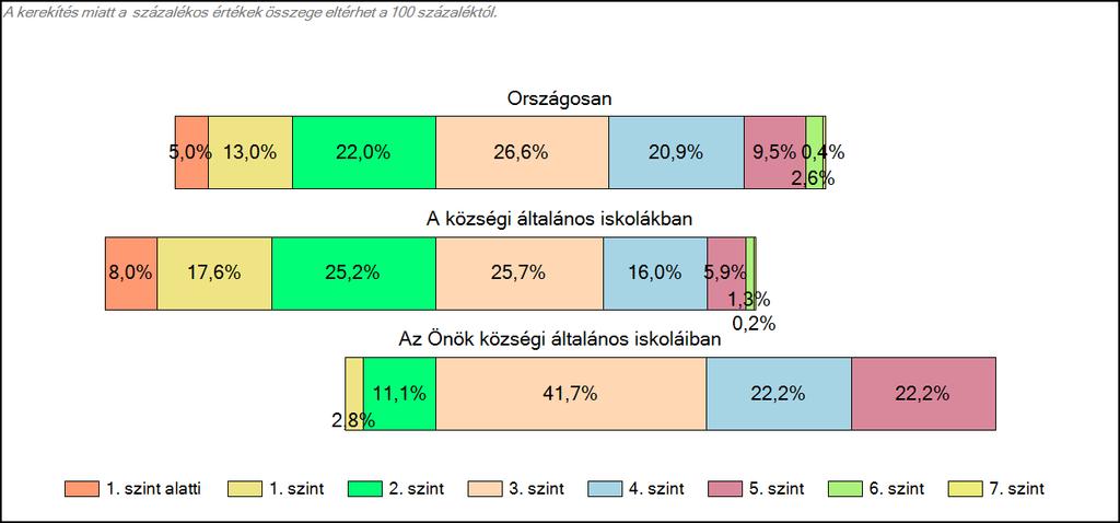 Önök községi általános iskoláiban Matematika A tanulók