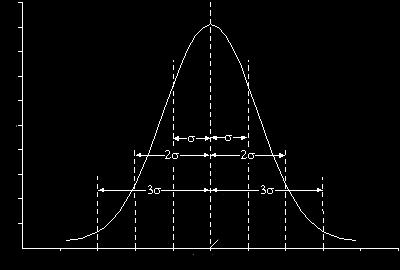 Durvahiba kimutatás Hiba típusok (véletlen, szabályos, durva) Véletlen hibák Normális eloszlás 1/2/3 (szigma) szabály (68%/95%/99.7%) II.